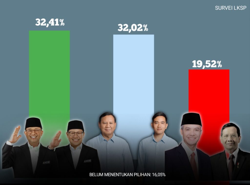 Survei LKSP, Suara AMIN Unggul Tipis dari Pragi