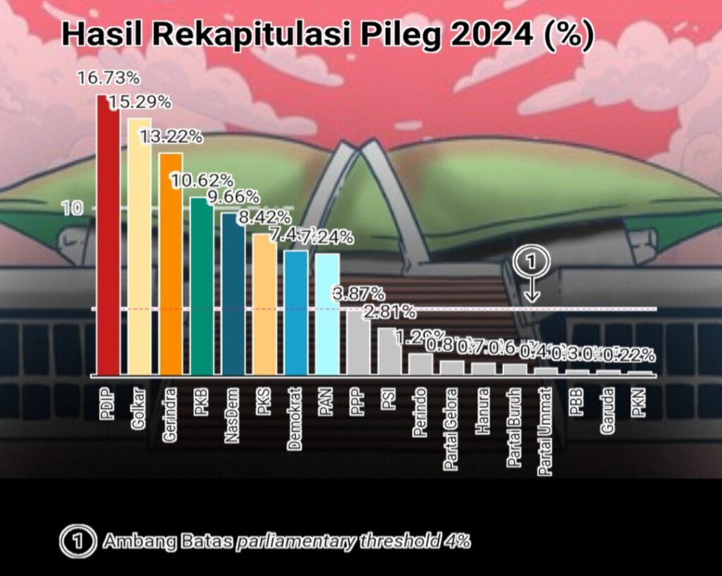Akrobat Parpol Besar Membuahkan Hasil, PSI Dkk Coba Lagi di 2029