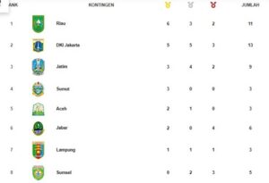 Klasemen Sementara PON XXI: Lampung Posisi ke-7