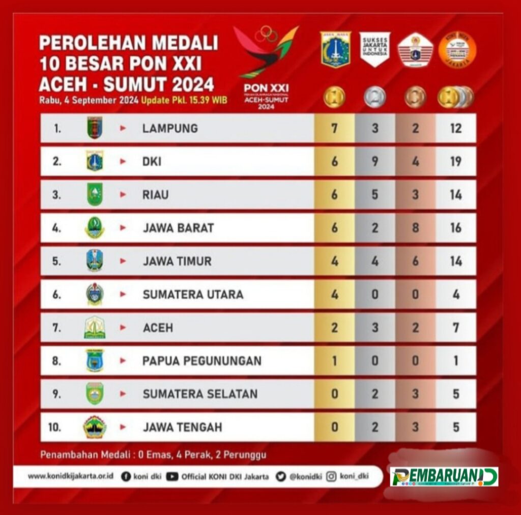 Lampung Pimpin Klasemen Sementara di PON XXI