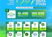 UIN RIL Peringkat 7 Nasional Produktivitas Riset PTKIN Versi SINTA