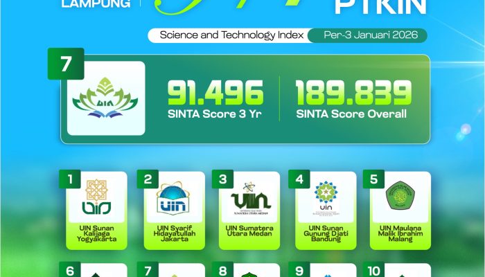 UIN RIL Peringkat 7 Nasional Produktivitas Riset PTKIN Versi SINTA